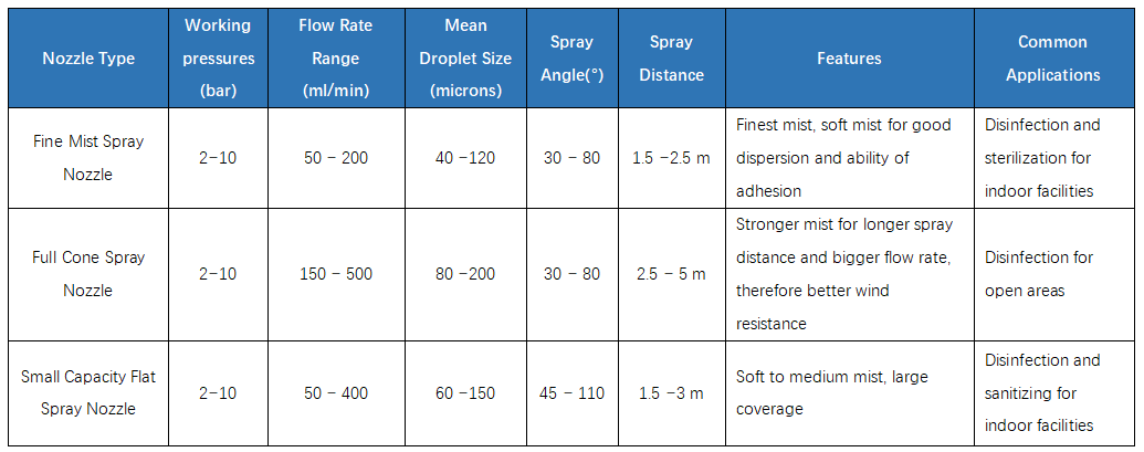 Advices on Selection of Pump and Nozzle for Disinfecting Sprayer