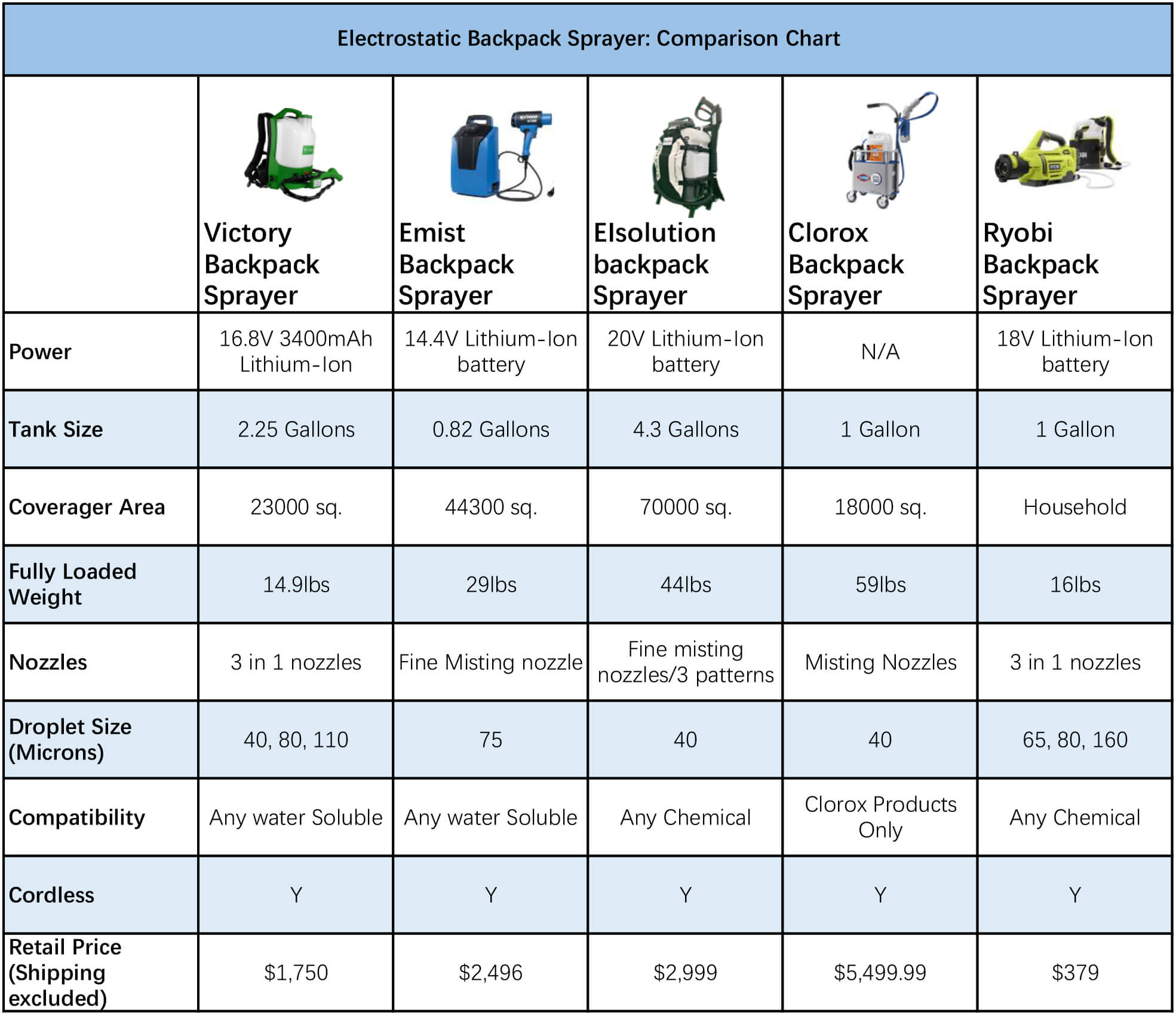 The Comparison of Some Popular Electrostatic Backpack Disinfecting Sprayer in Market