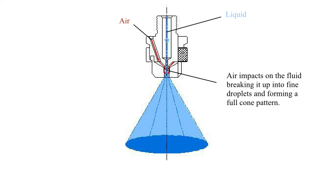 how do the misting disinfection nozzles work