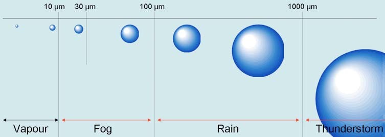 Fine Misting for Disinfection and Sterilization